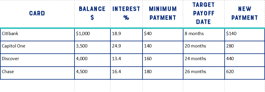 Attack credit card debt with the snowball method. Tips to help stay on track and a free, printable worksheet!